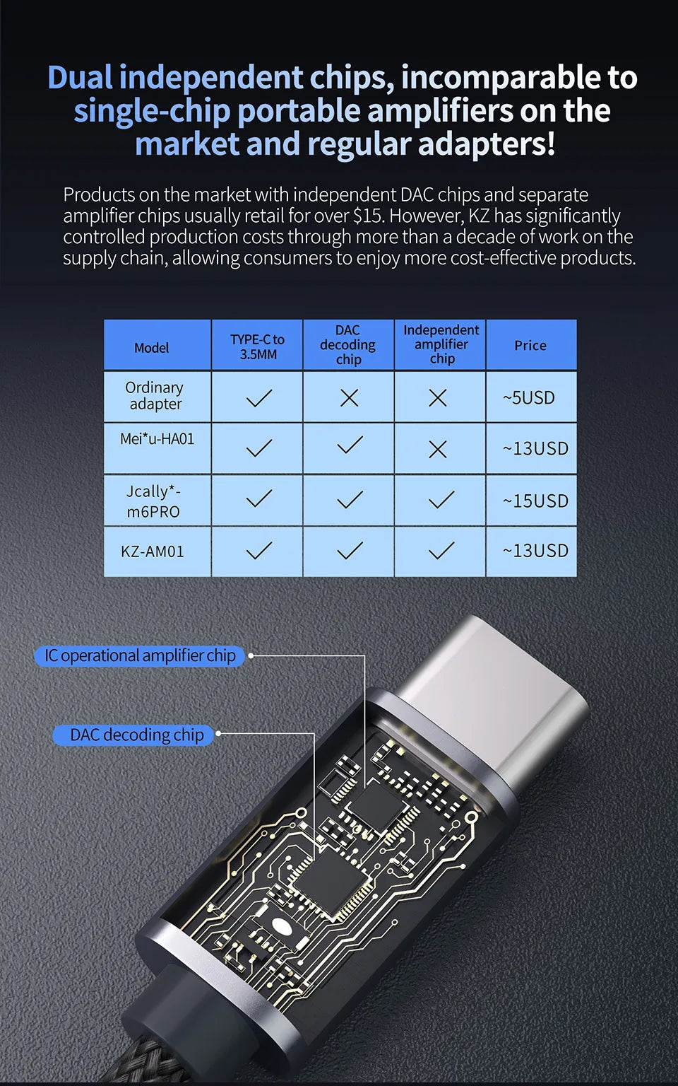 KZ AM01 Type-C audio adapter for 3.5 mm 32-bit/384 kHz Hi-Fi DAC + amplifier IC dual-chip headphone audio cable